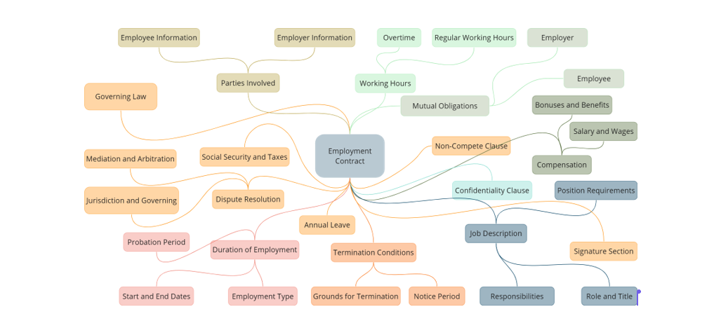 Core Elements of Employment Contracts