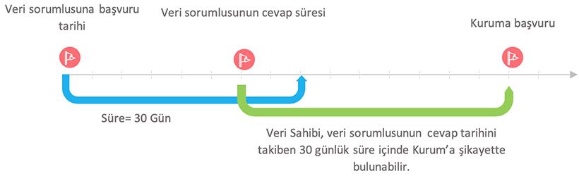 30 gün içinde bir cevap verilmesi halinde