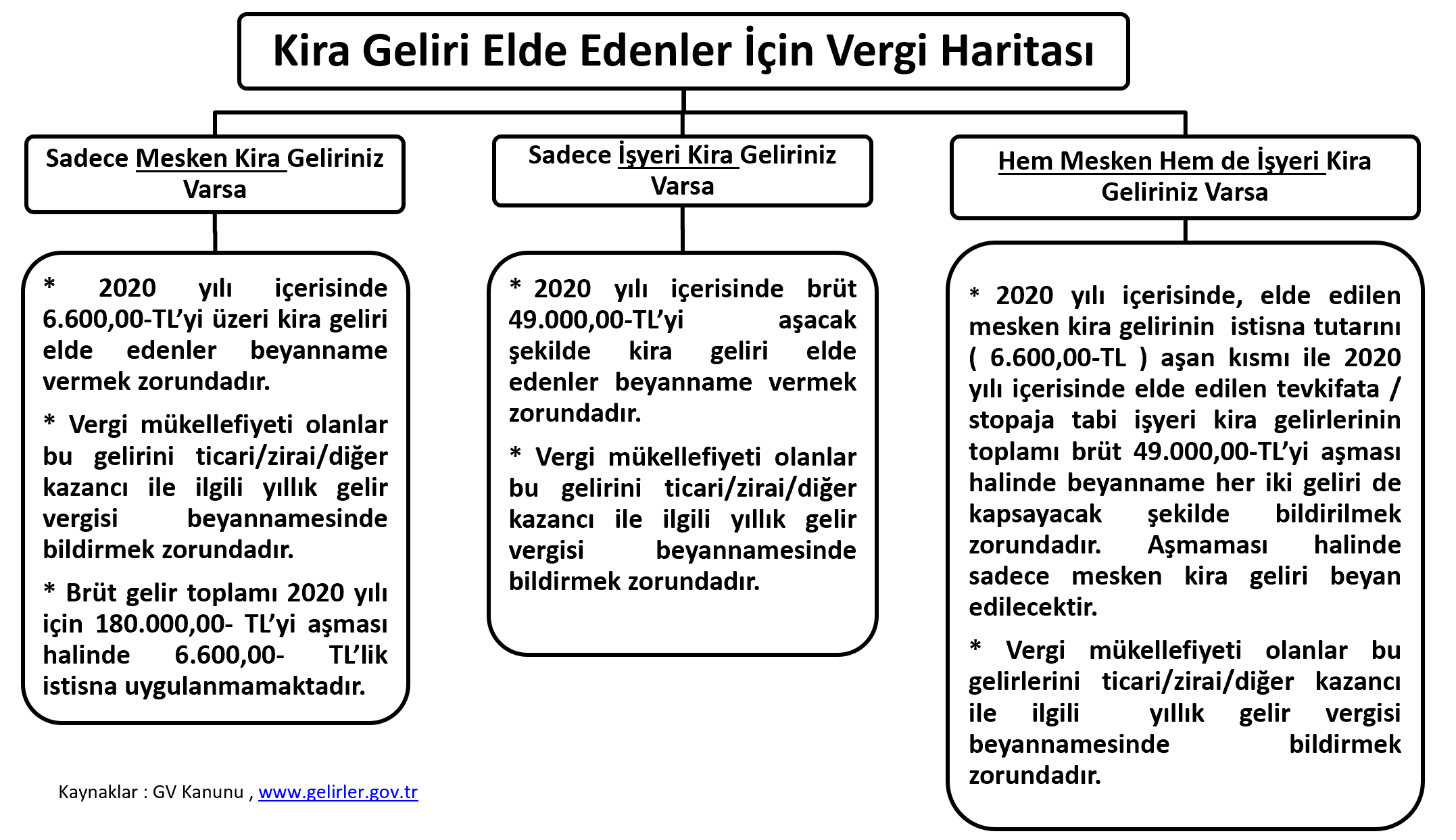 Kira Geliri Elde Edenler İçin Vergi Haritası 2020