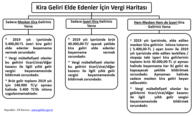 Kira Geliri Elde Edenler İçin Vergi Haritası 2020