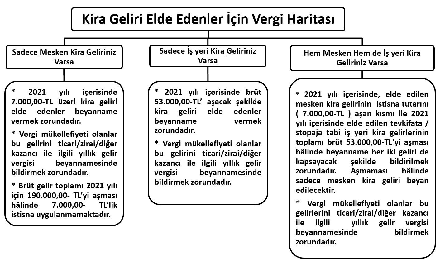 Kira Geliri Elde Edenler İçin Vergi Haritası 2021