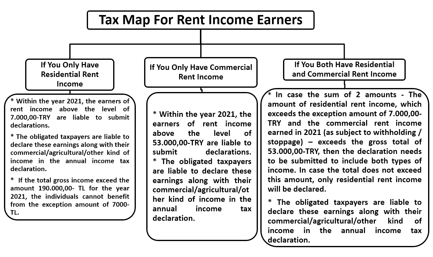 Tax Map For Rent Income Earners 2022