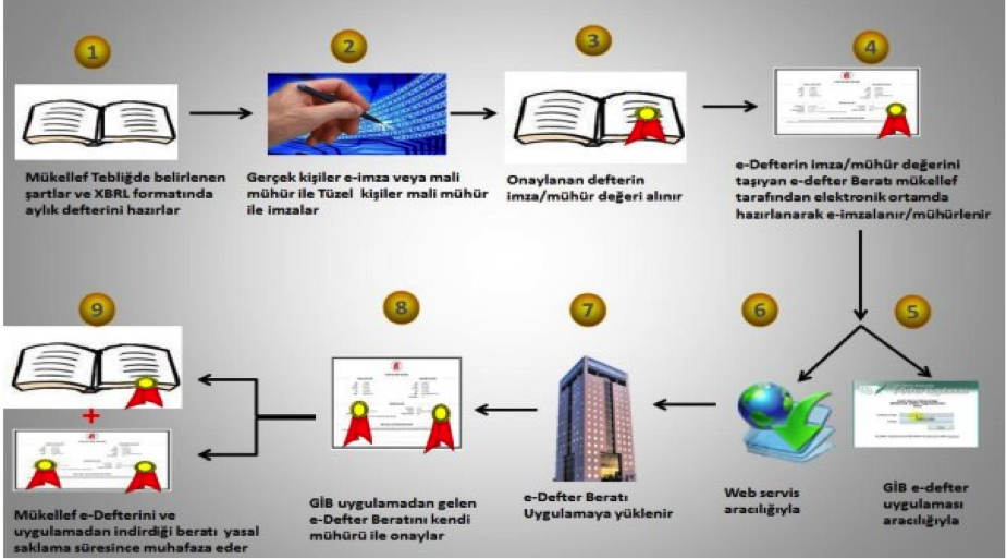 Process of E-Invoice 2