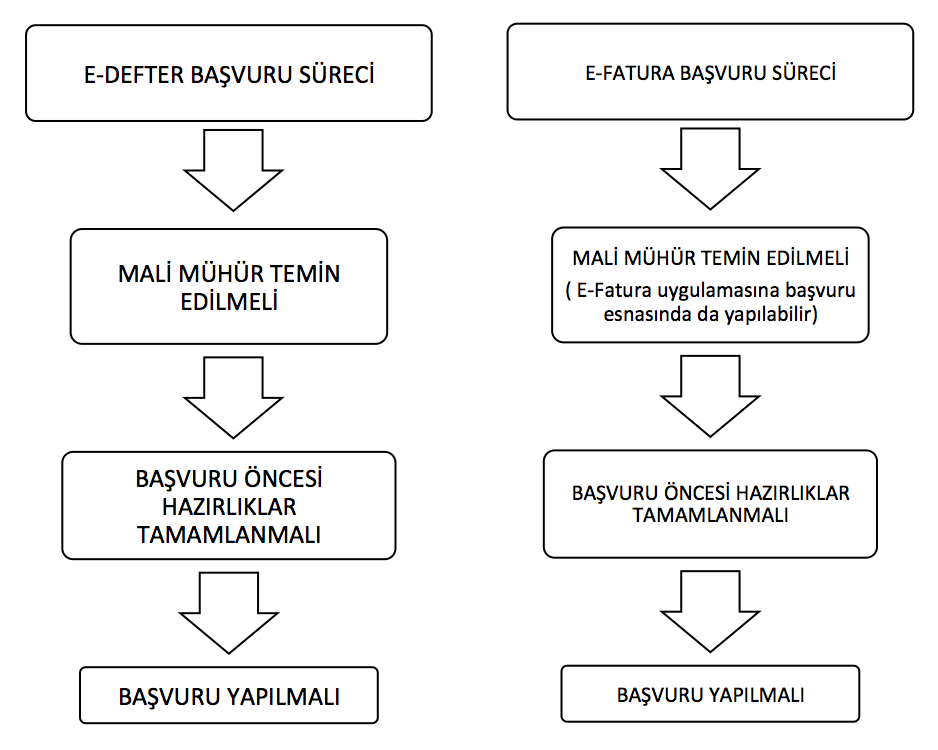 E-Defter Süreci 2