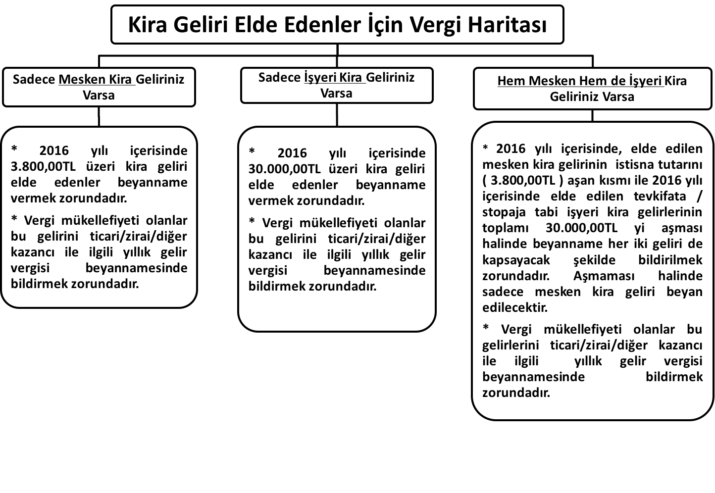 Kira Geliri Elde Edenler için Vergi Haritası