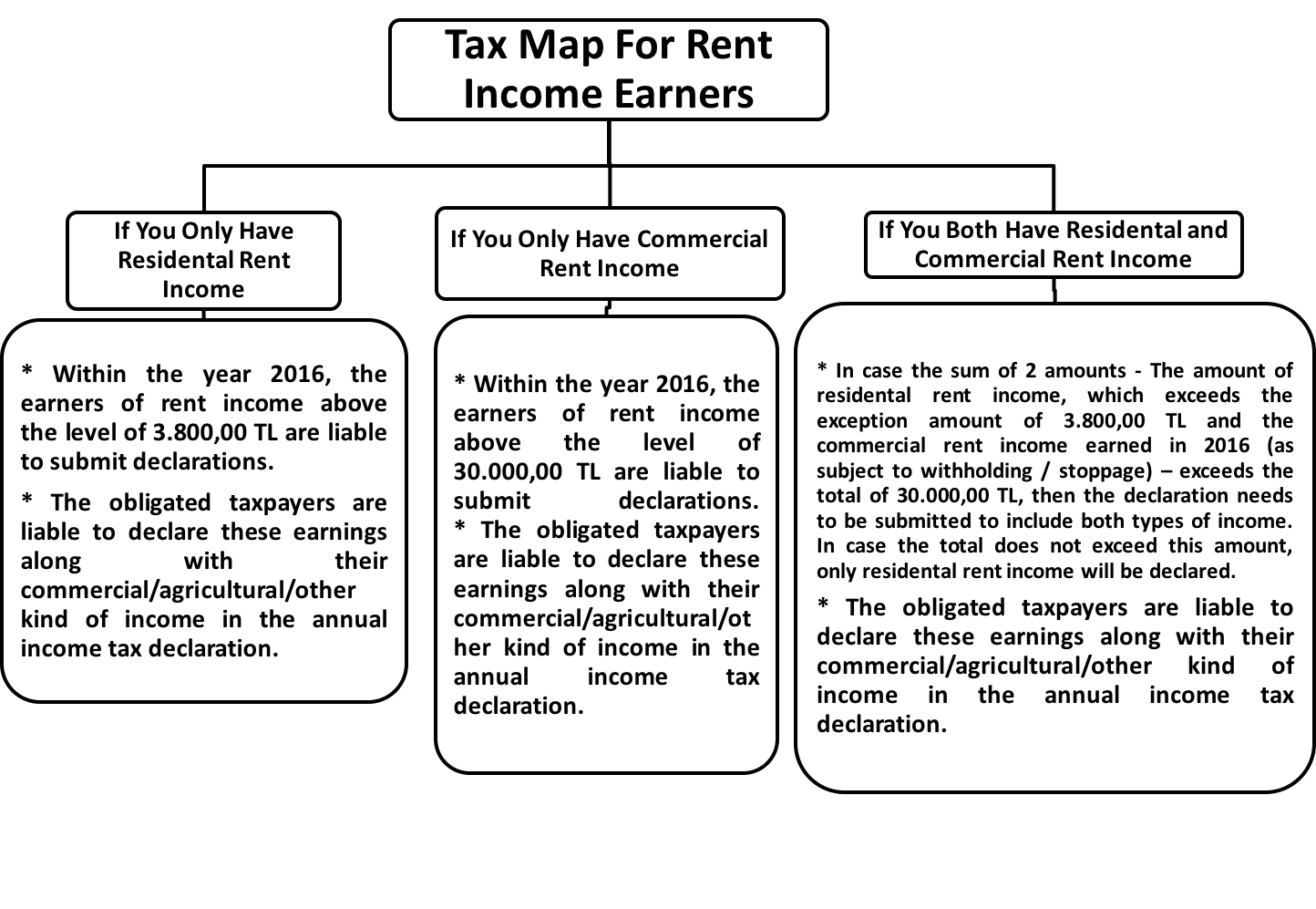 Tax Map for Rent Income Earners