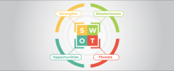 What is SWOT Analysis? How is SWOT Analysis Performed?