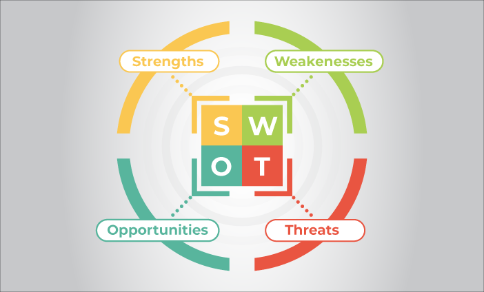 What is SWOT Analysis? How is SWOT Analysis Performed?
