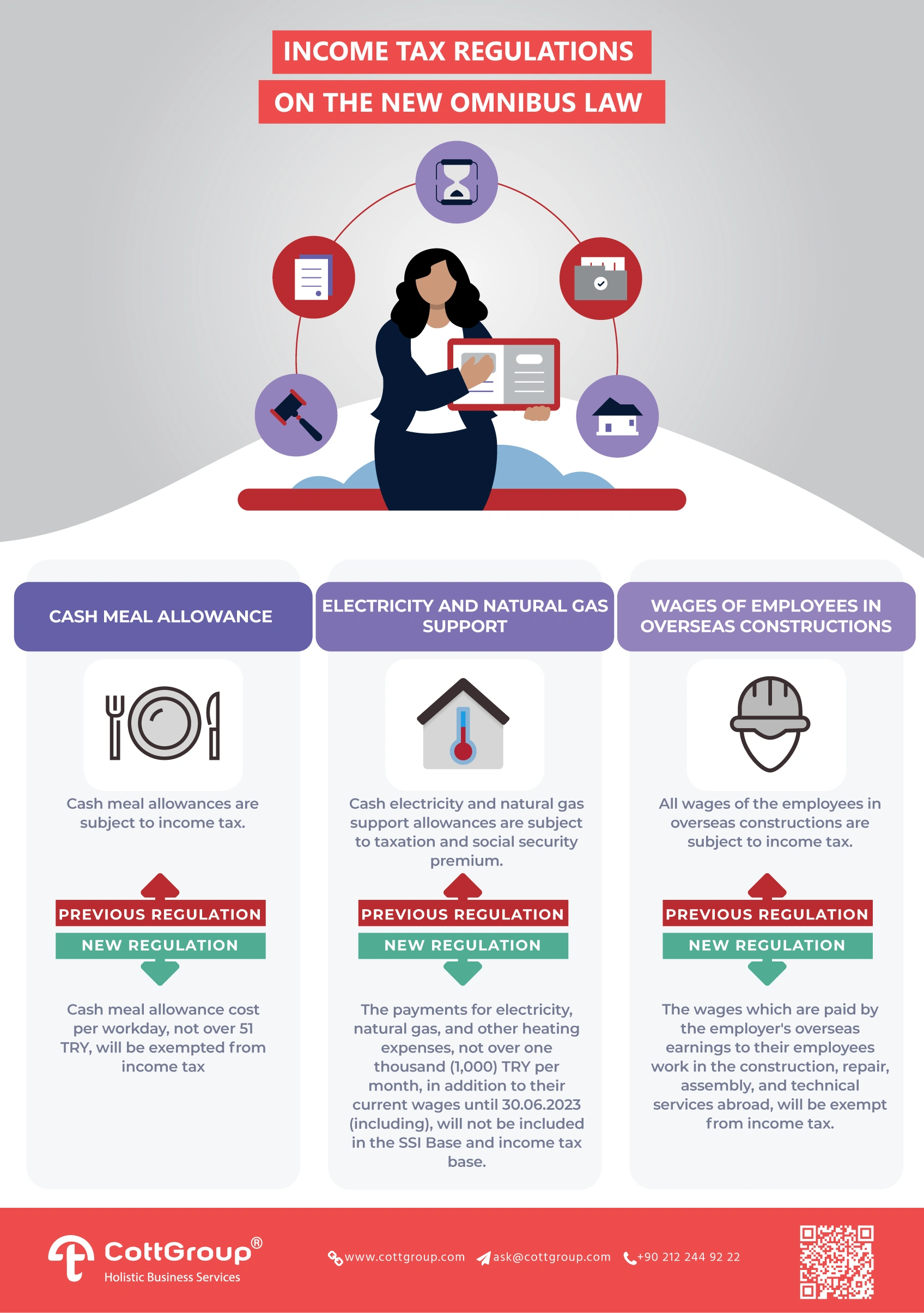 Income Tax Regulations on the New Omnibus Law